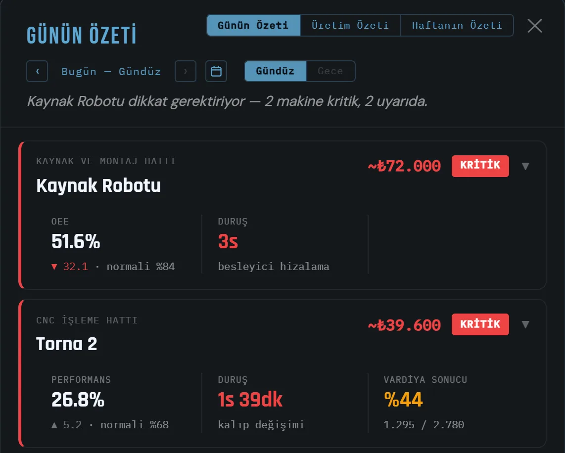 OnoTwin Studio Günün Özeti kartları — kritik makineler ve tahmini kayıp maliyeti
